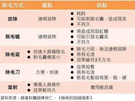 陰毛要除嗎|「私密小森林」到底修不修？ 5種除毛方式優缺點一次。